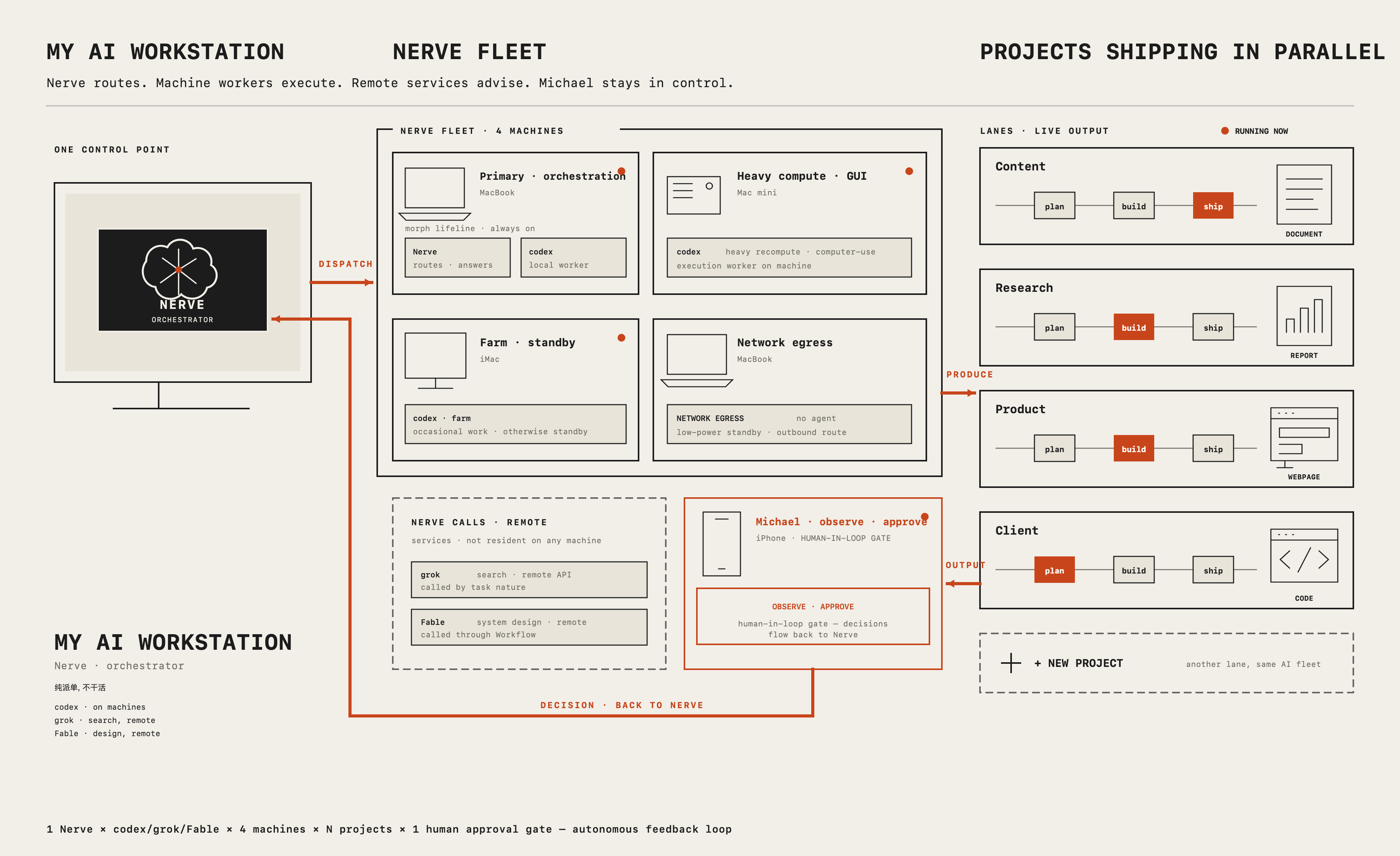 My current technical setup — one orchestrator routing work across a fleet of machines and models, with a human approval loop, shipping parallel projects.